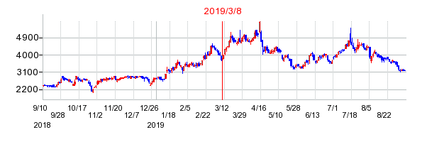 2019年3月8日 16:35前後のの株価チャート